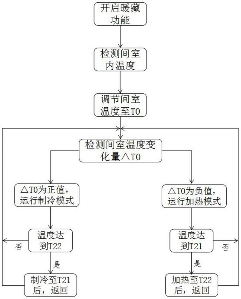 Precise temperature control method for compartmental warm storage of independent refrigeration system