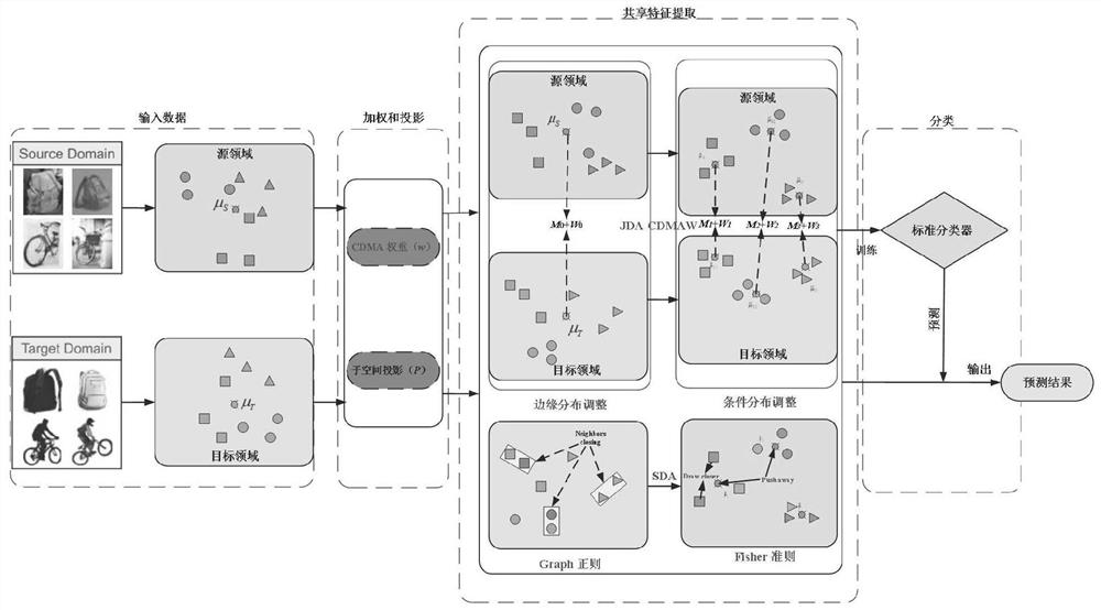 Image classification method based on semi-supervised weighted migration discriminant analysis