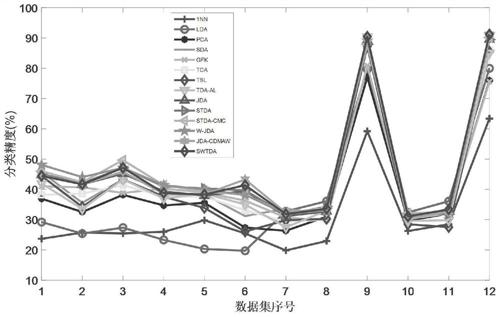 Image classification method based on semi-supervised weighted migration discriminant analysis