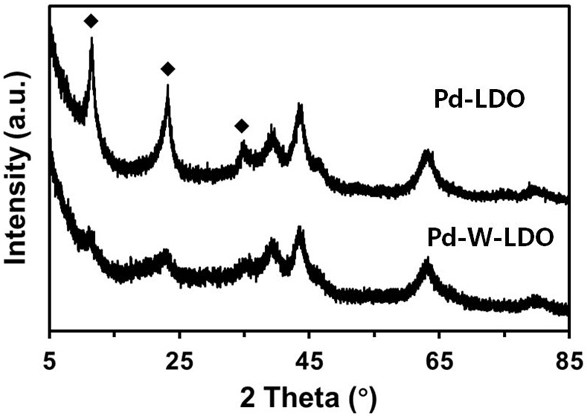 A preparation method and application of a 0d/1d/2d composite magnesium-aluminum double metal oxide nanocatalytic material