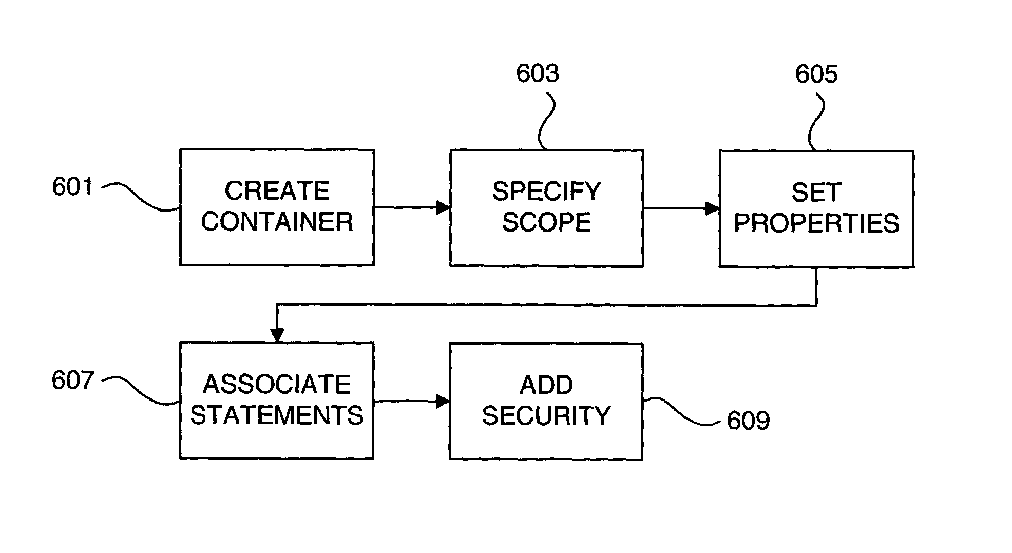 Scoped access control metadata element