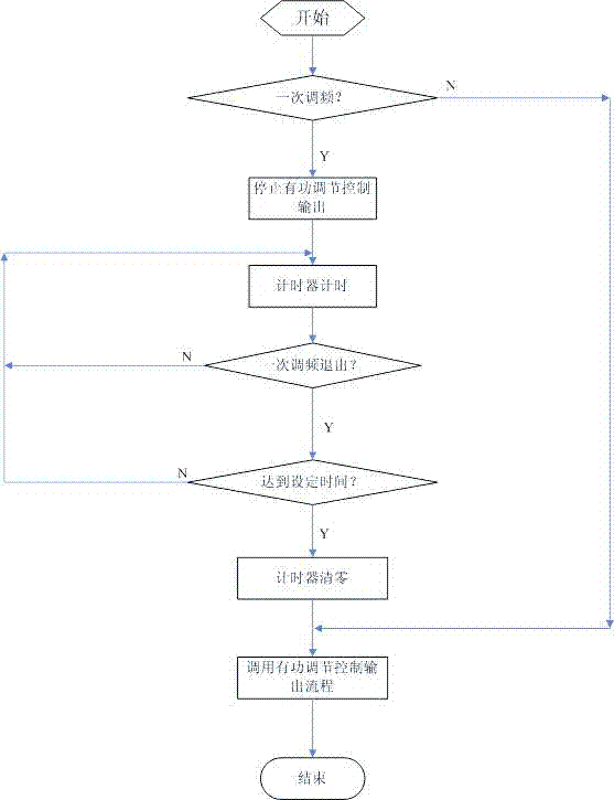 Primary frequency regulation and automatic generation control (AGC) load regulation coordinated control method