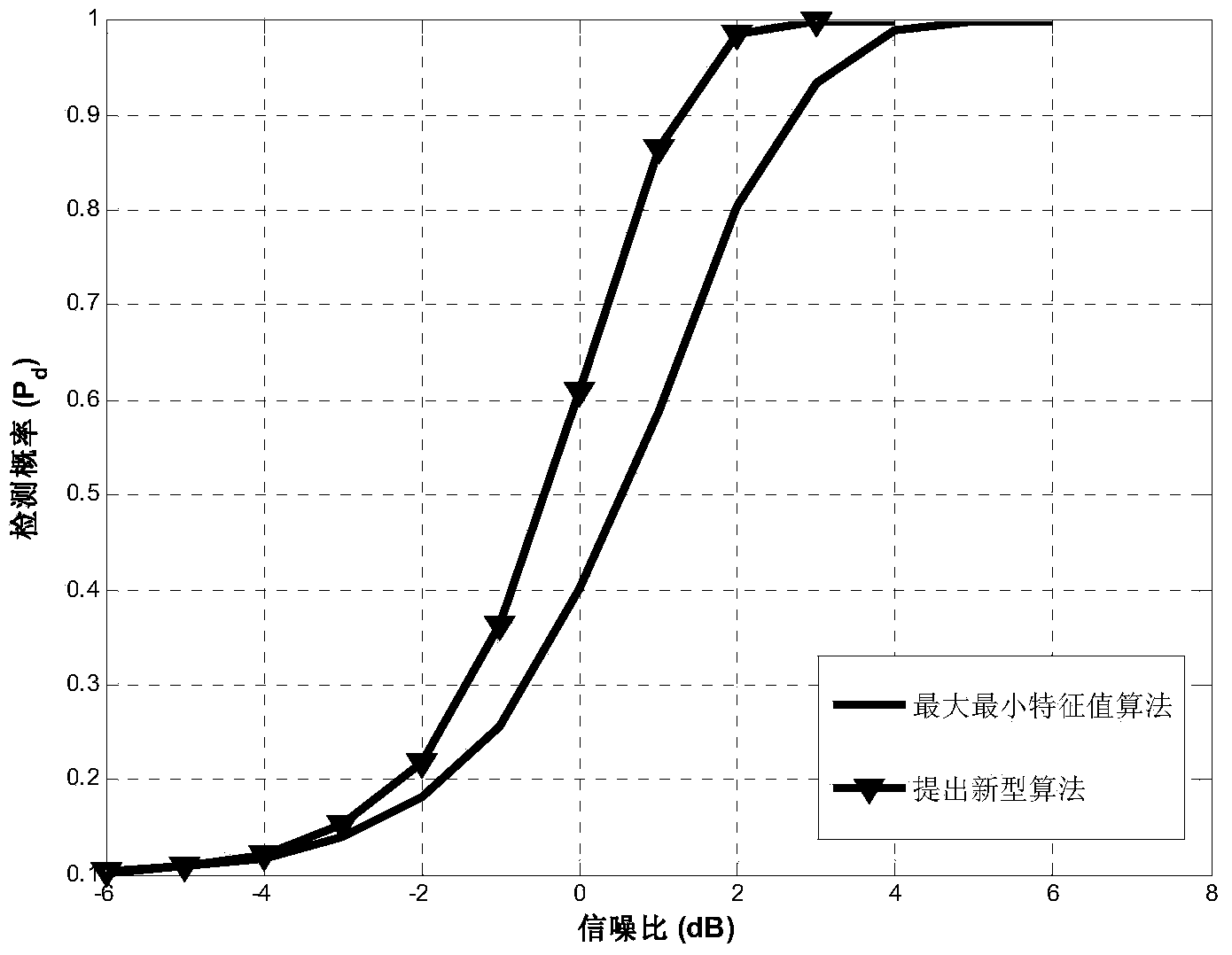 Frequency spectrum detecting method based on limited random matrix