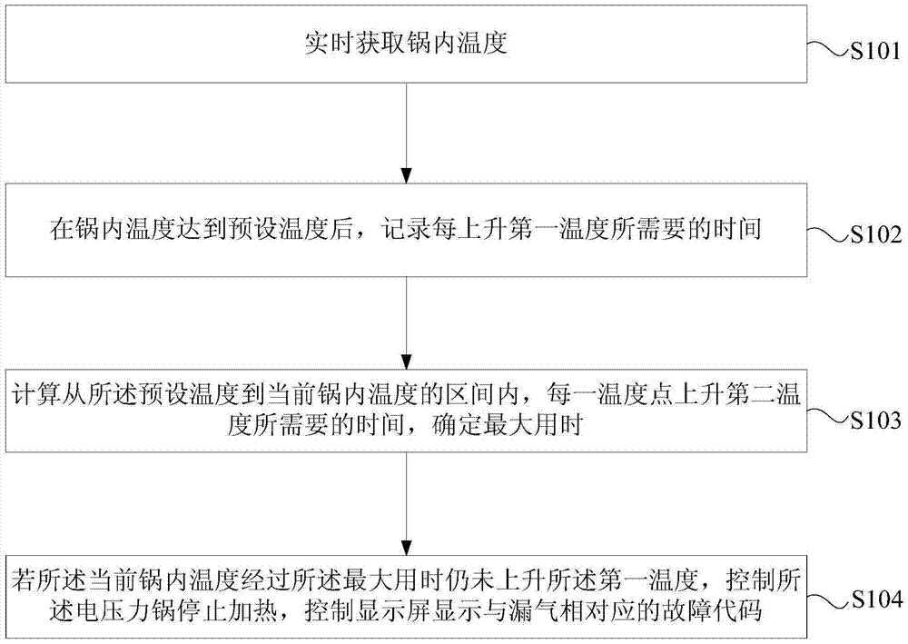 Electric pressure cooker air leakage protection control method, device and electric pressure cooker