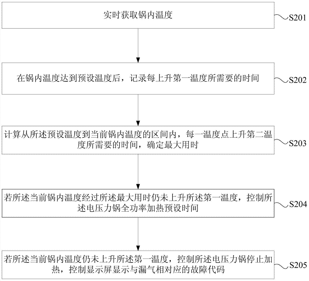 Electric pressure cooker air leakage protection control method, device and electric pressure cooker