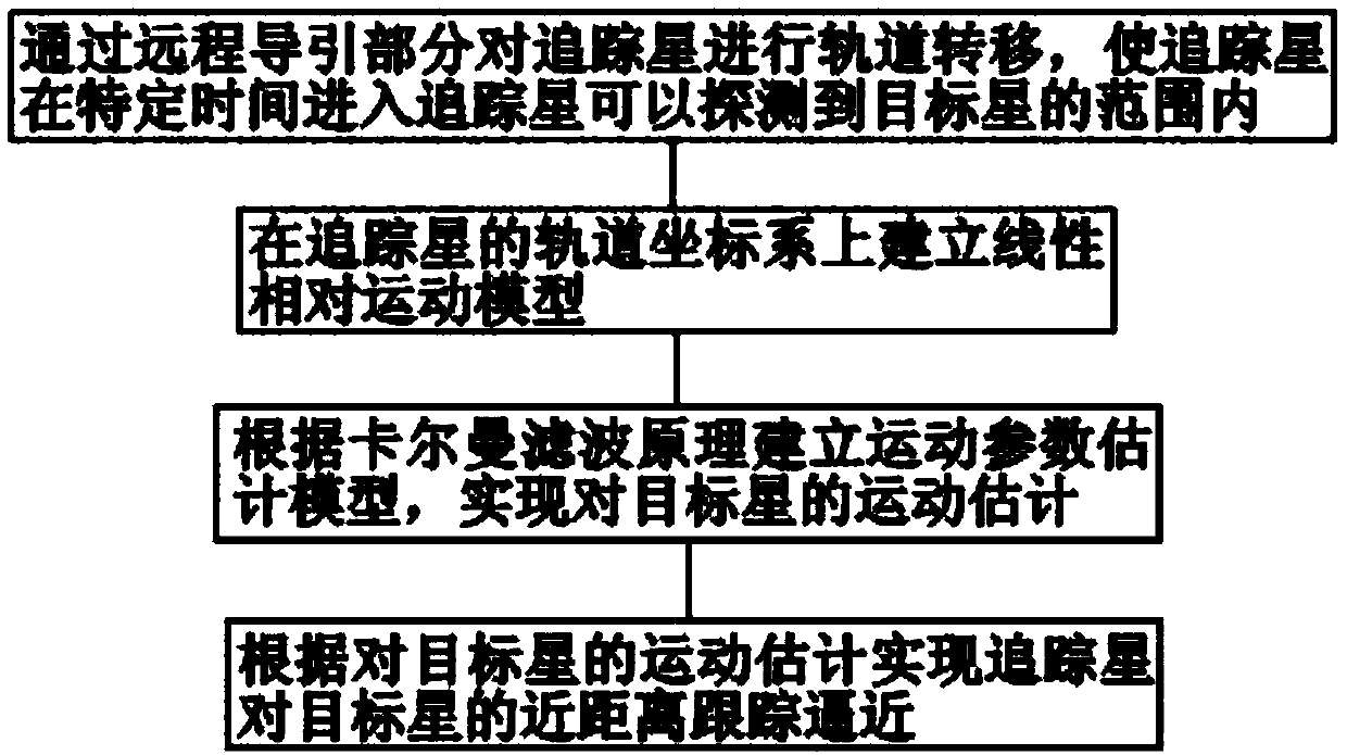 Track control method applied to non-cooperative maneuvering target interception