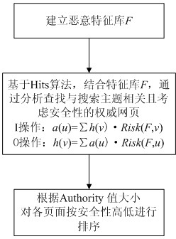 Web search results security sorting method based on Hits algorithm