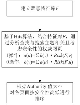 Web search results security sorting method based on Hits algorithm