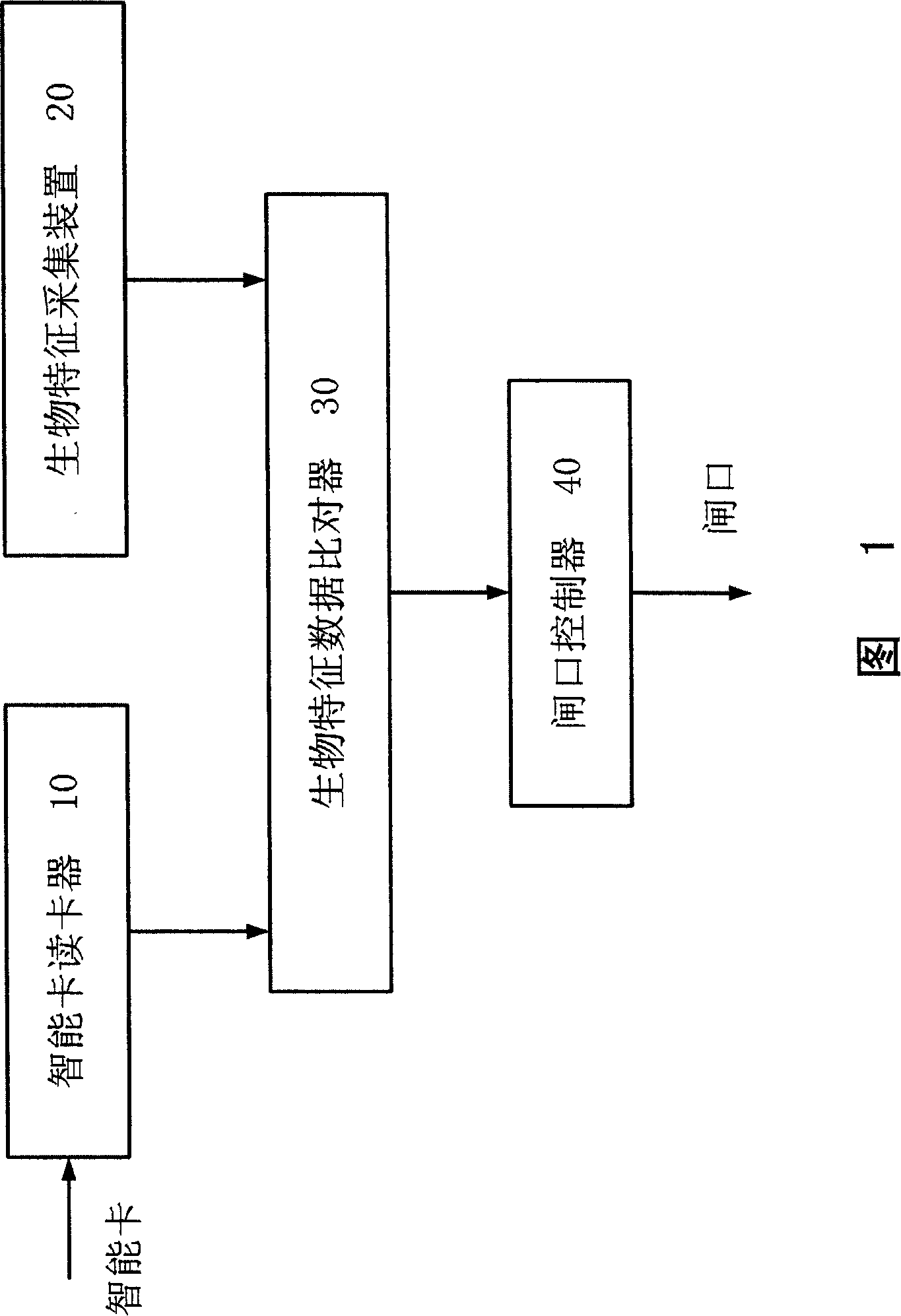 Biological identification access control device