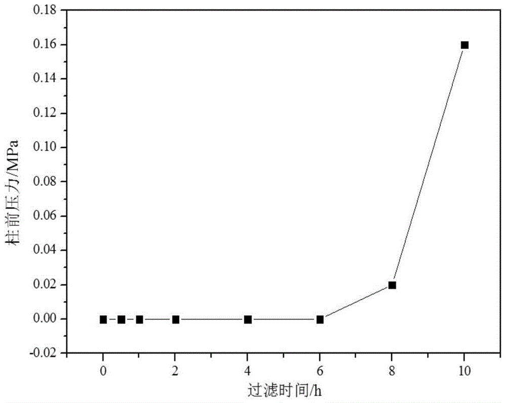 A kind of use method of biogas slurry filter material