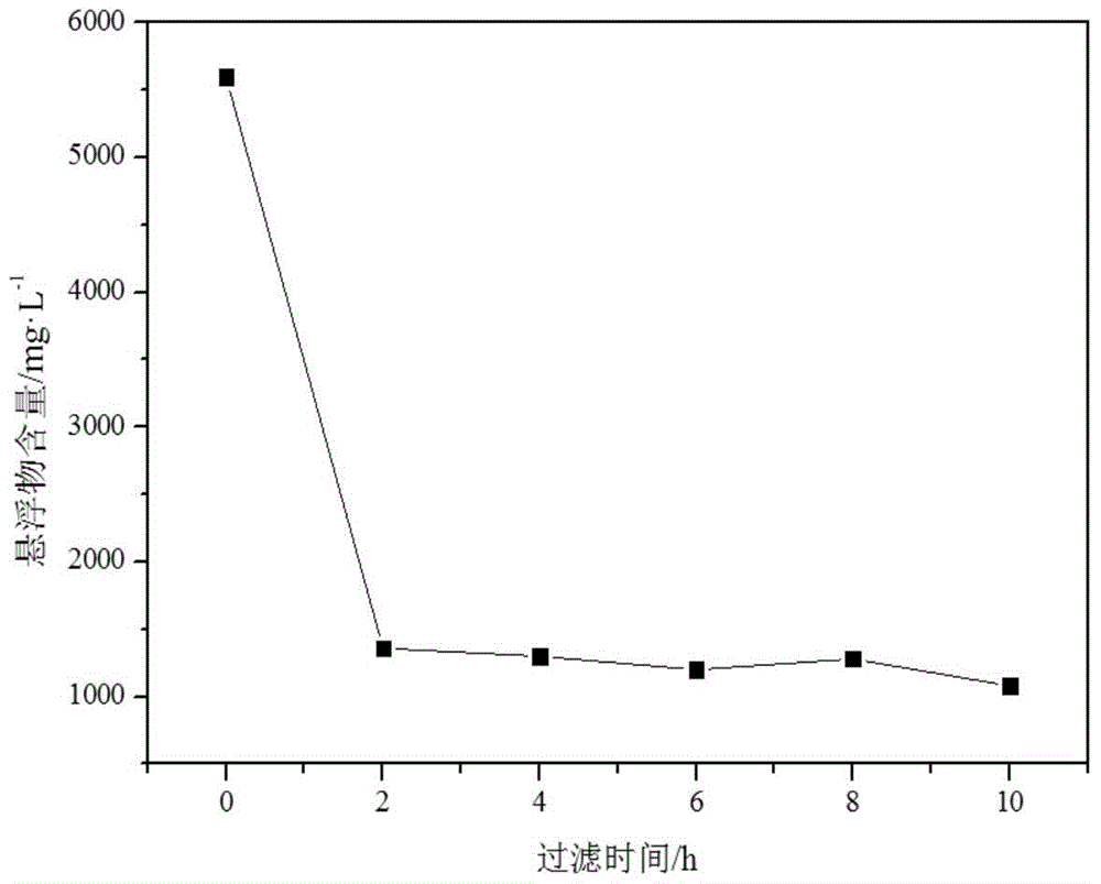 A kind of use method of biogas slurry filter material