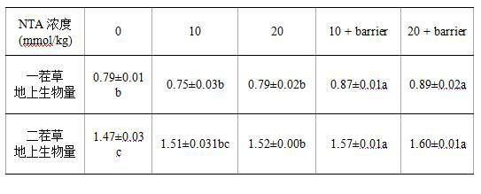 Method for repairing garbage compost heavy metal by adopting NTA (Nitrilotriacetic acid) of waste interlayer