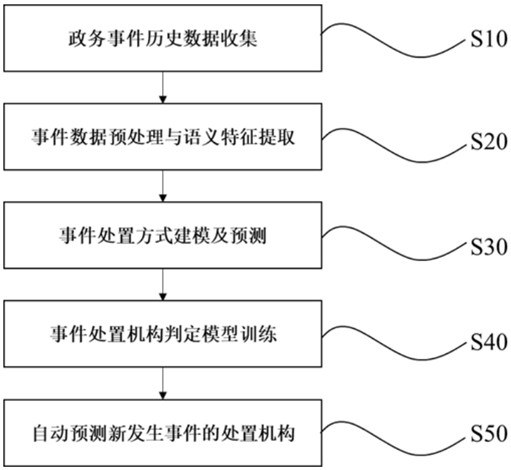 Government affair event automatic order sending method fusing grid semantics of disposal institution