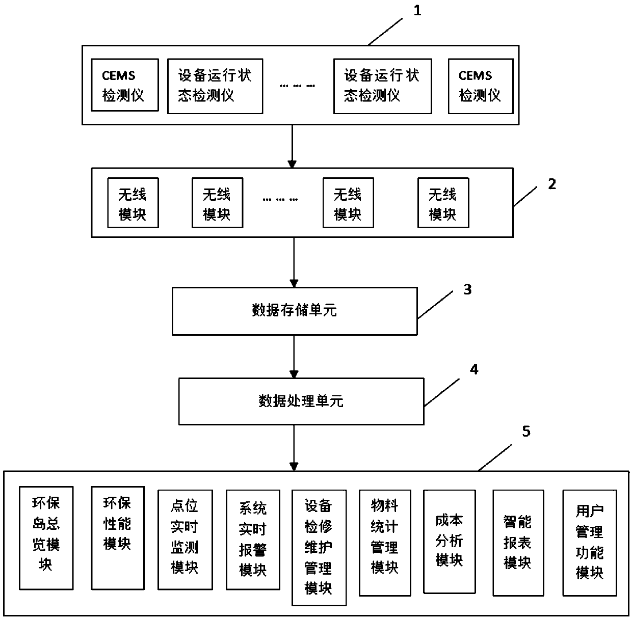 Ultra-low emission intelligent environmental protection island system for coal-fired power plant