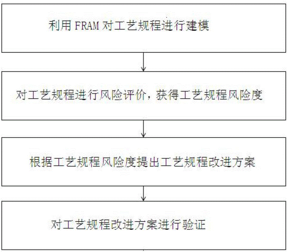 Technological procedure risk evaluation method based on FRAM (failure rate assessment machine)