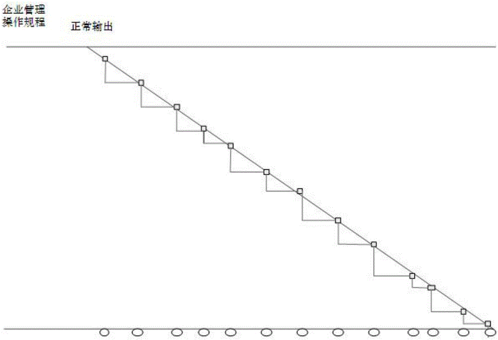 Technological procedure risk evaluation method based on FRAM (failure rate assessment machine)