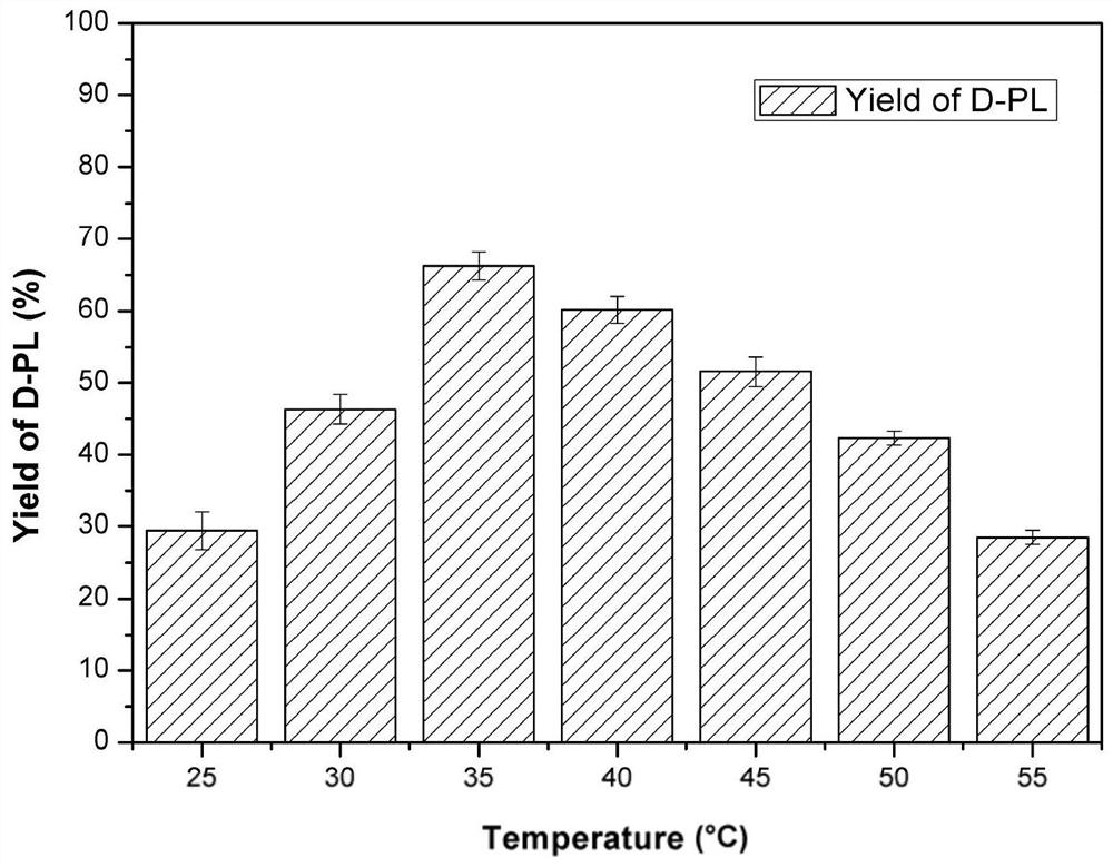 A kind of genetic recombination engineering bacteria and its application in the catalytic synthesis of d-pantolactone