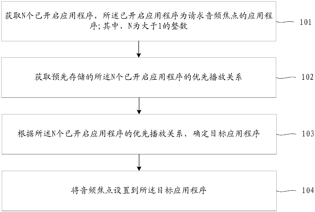 Audio playing methods and mobile terminals