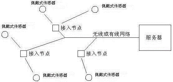 An abnormal behavior analysis and early warning system based on wearable sensors and its working method