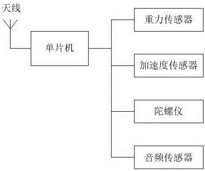 An abnormal behavior analysis and early warning system based on wearable sensors and its working method