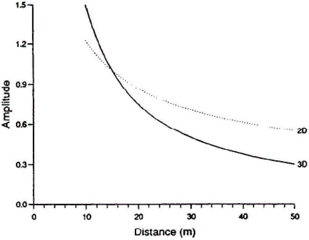 Forward modeling method and device for nonequivalent wave field