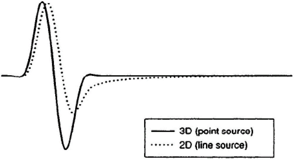 Forward modeling method and device for nonequivalent wave field