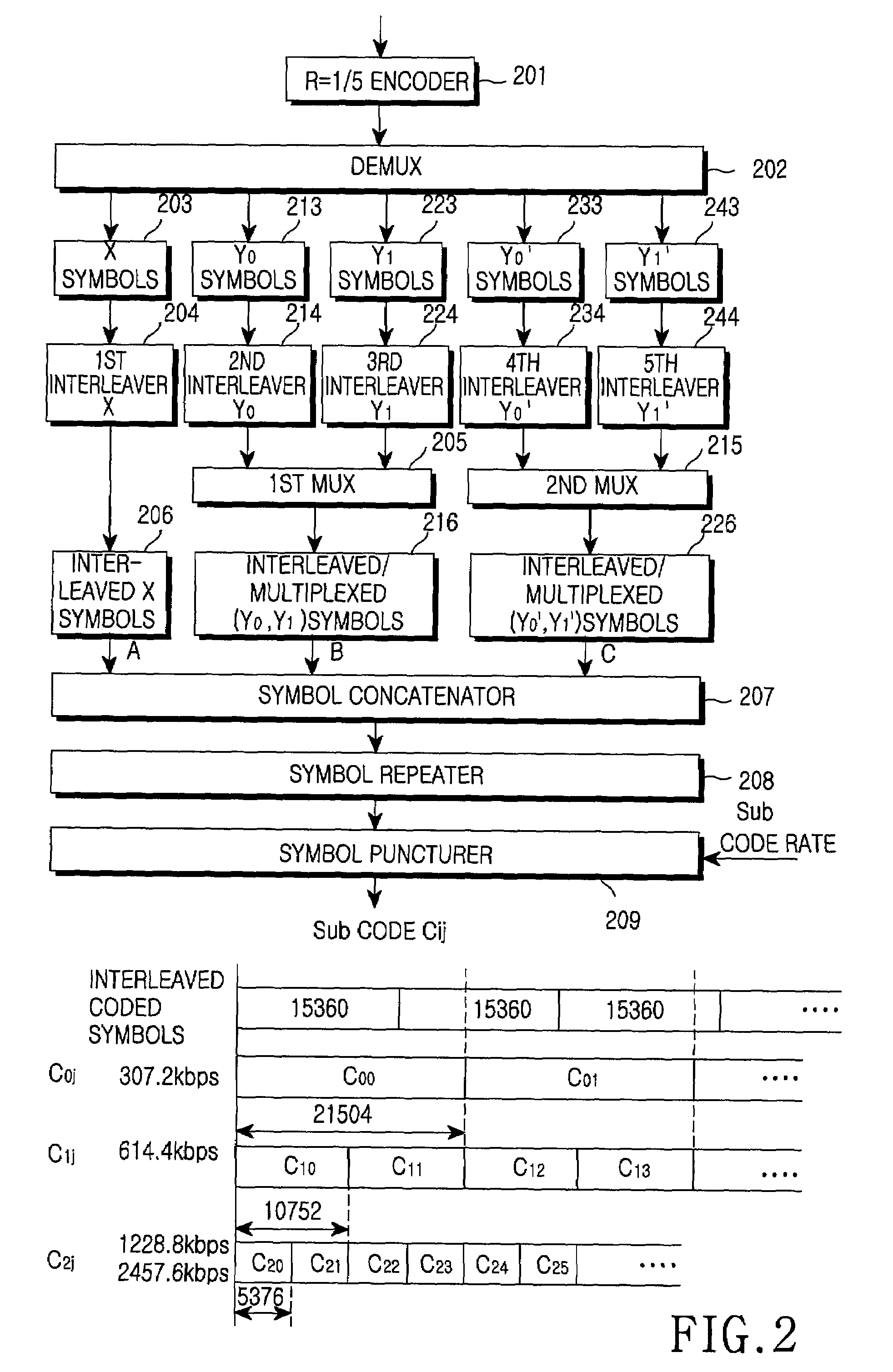 Apparatus and method for generating codes in communication system