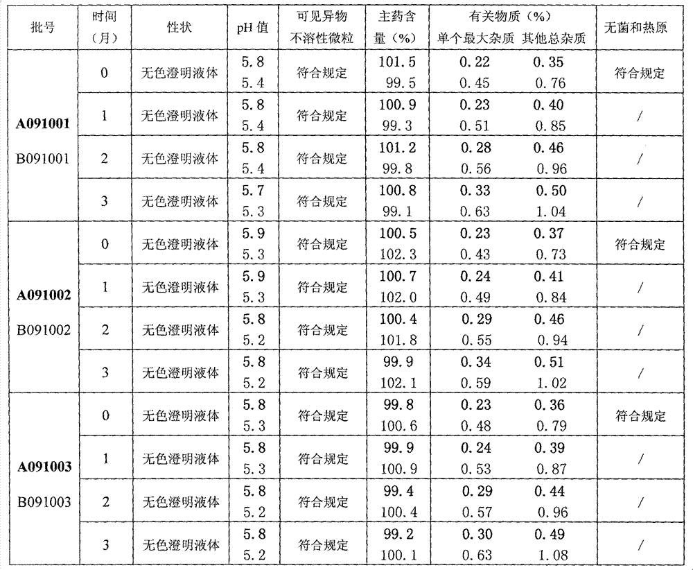 Citicoline sodium glucose injecta and preparation process thereof