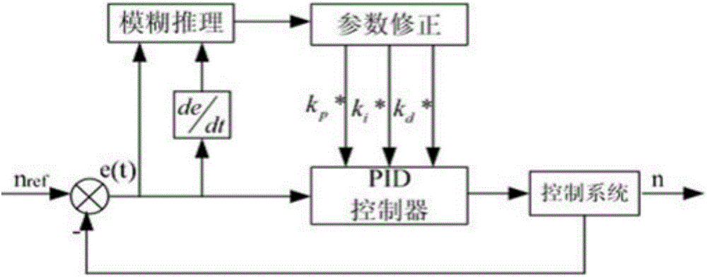 Direct current speed control mothed based on fuzzy PID control