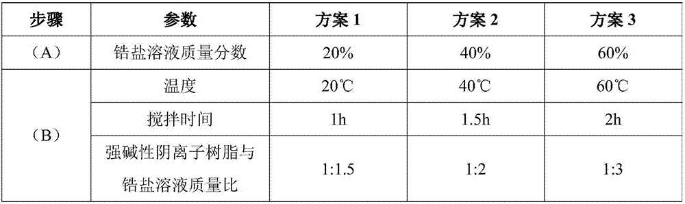 Industrial preparation method of zirconium loaded nanocomposite resin adsorbent