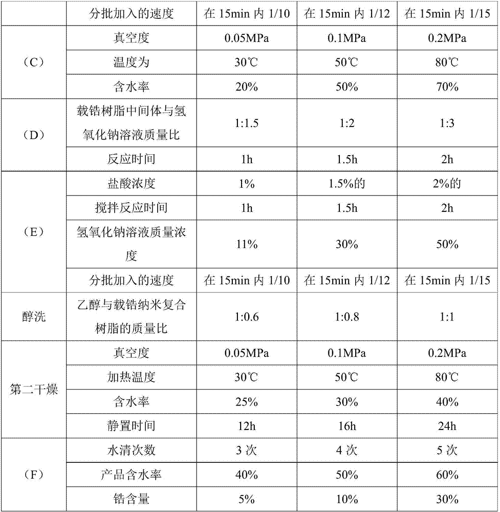 Industrial preparation method of zirconium loaded nanocomposite resin adsorbent