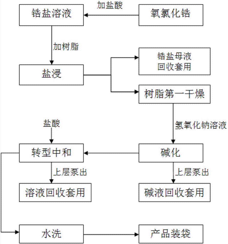 Industrial preparation method of zirconium loaded nanocomposite resin adsorbent