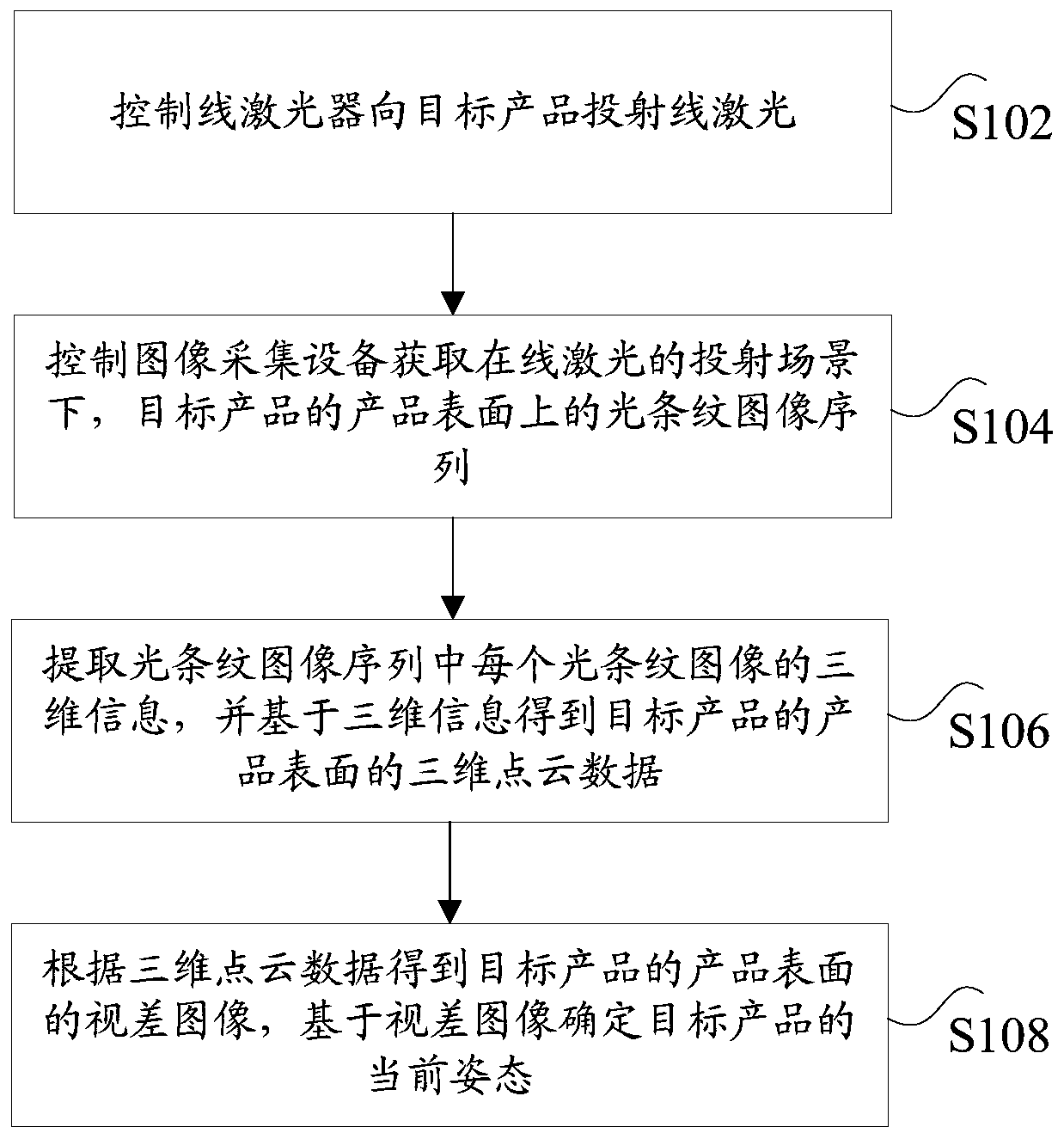 Product attitude determination method and device