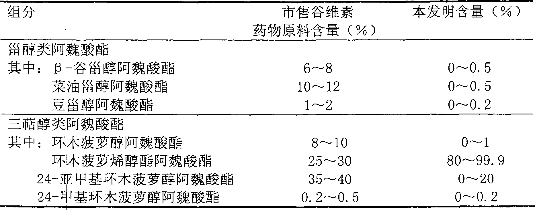 Composition preparation and purification process of cycloartenyl ferulate