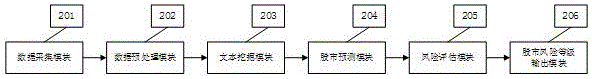 Stock market risk prediction platform and text excavation method thereof