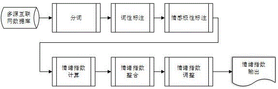 Stock market risk prediction platform and text excavation method thereof