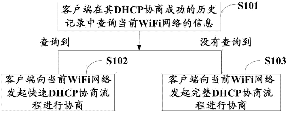 DHCP (Dynamic Host Configuration Protocol) negotiation method and client in WiFi (Wireless Fidelity) network