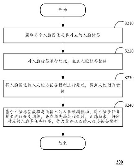 Face image processing method based on multi-task learning