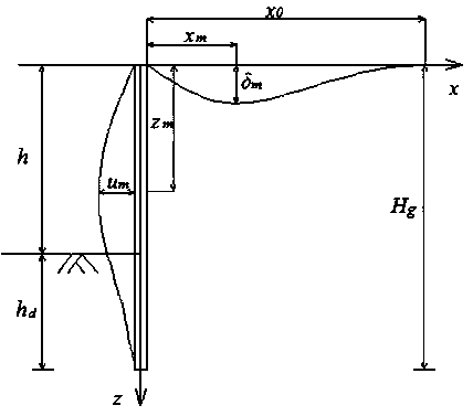 A Method for Deformation Estimation of Deep Foundation Pit Enclosure Structure in Soft Soil Strata