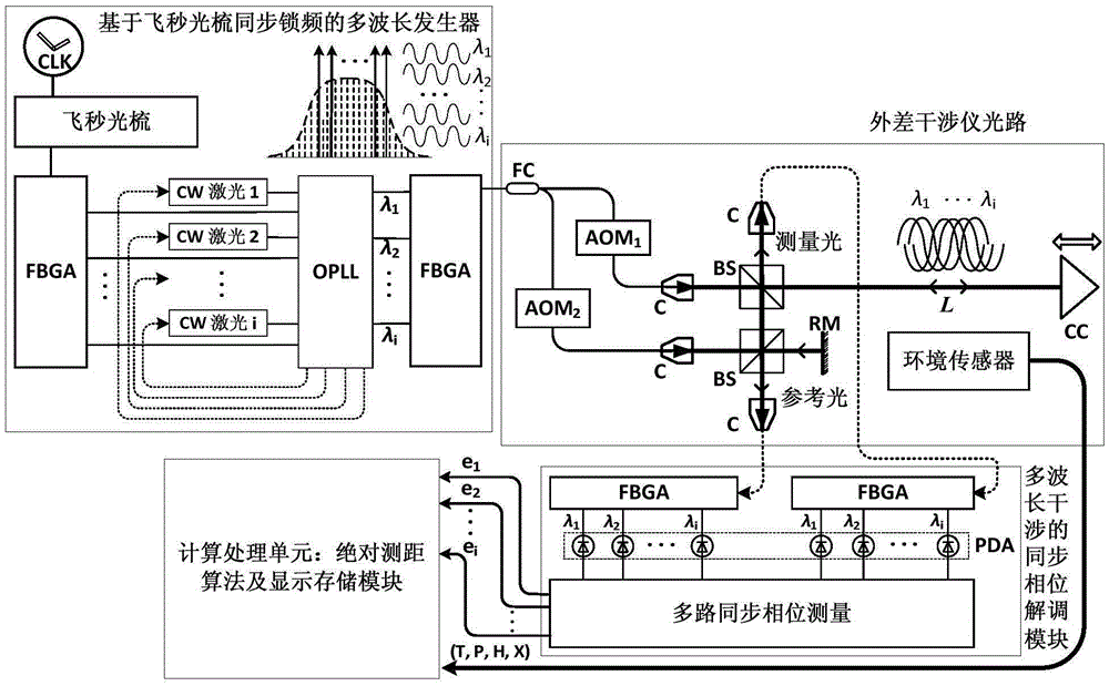 Multi-wavelength interference real-time absolute distance measurement device on the basis of femtosecond optical comb synchronization frequency locking