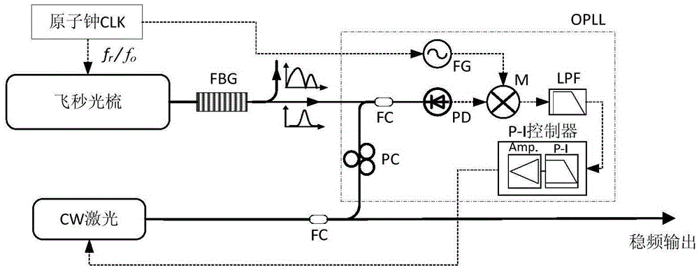 Multi-wavelength interference real-time absolute distance measurement device on the basis of femtosecond optical comb synchronization frequency locking