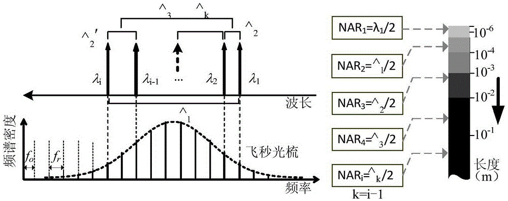 Multi-wavelength interference real-time absolute distance measurement device on the basis of femtosecond optical comb synchronization frequency locking