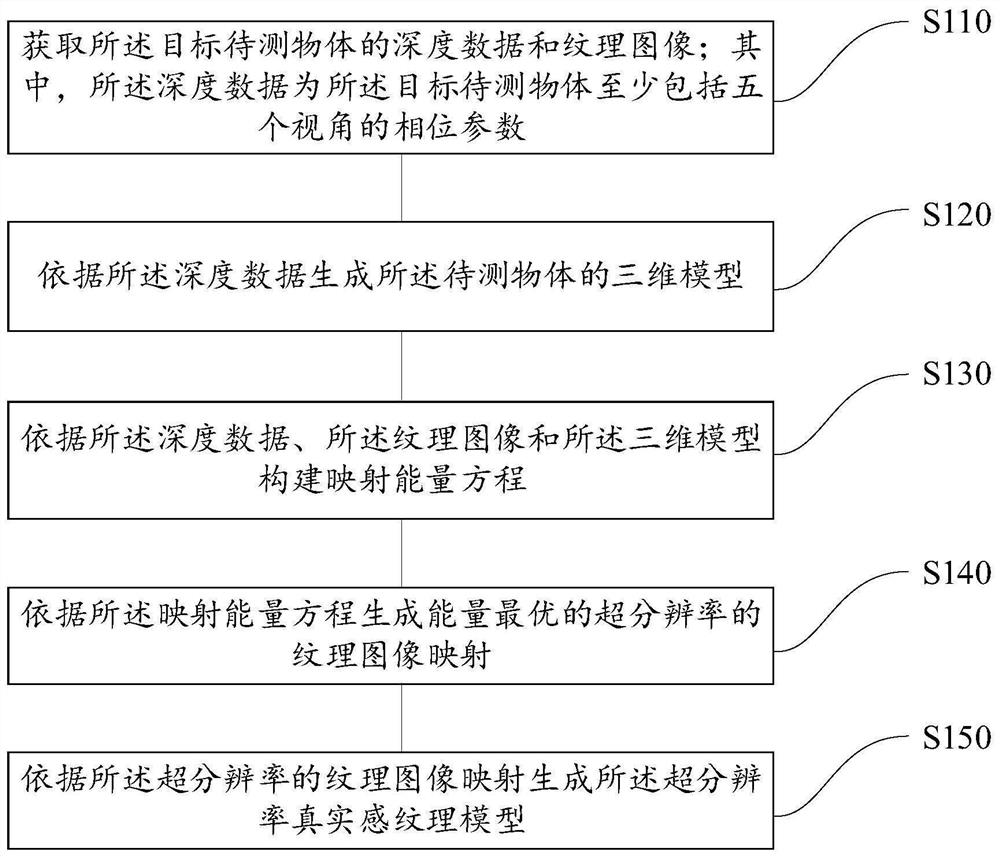 Super-resolution three-dimensional texture reconstruction method and device and equipment thereof