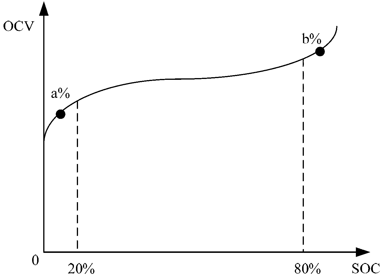 Method and electric equipment for calculating secondary battery SOC (system on a chip) and self-learning OCV (open circuit voltage)-SOC curve