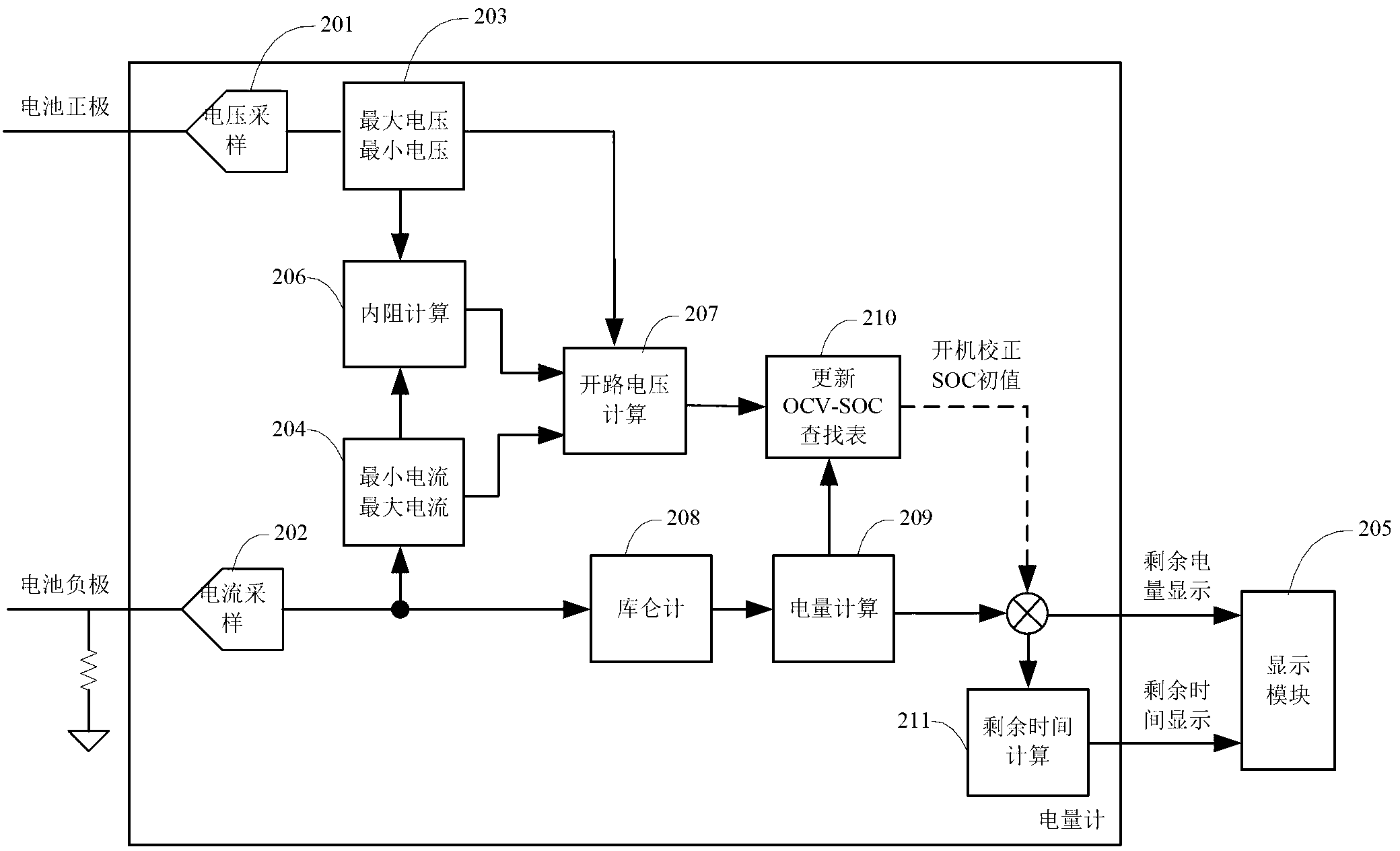 Method and electric equipment for calculating secondary battery SOC (system on a chip) and self-learning OCV (open circuit voltage)-SOC curve