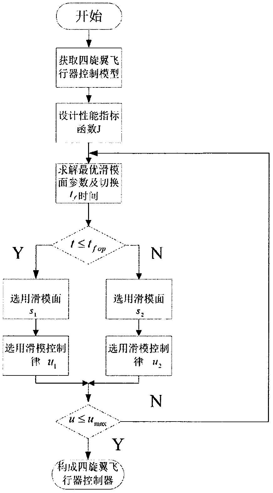 An Optimal Anti-Input Saturation Control Method for Quadrotor Aircraft Based on Sliding Mode Control