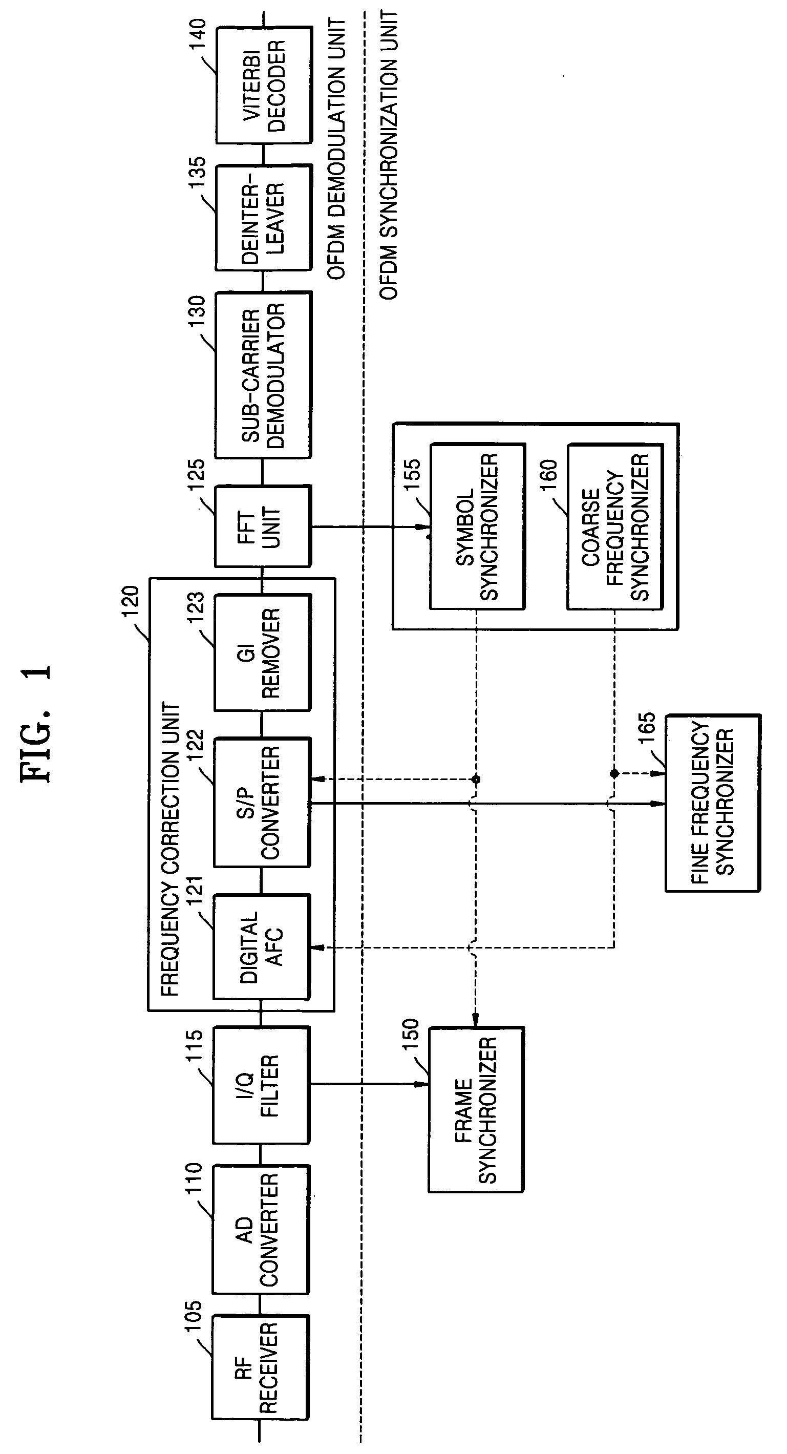 Coarse frequency synchronization method and apparatus in an orthogonal frequency division multiplexing (OFDM) system