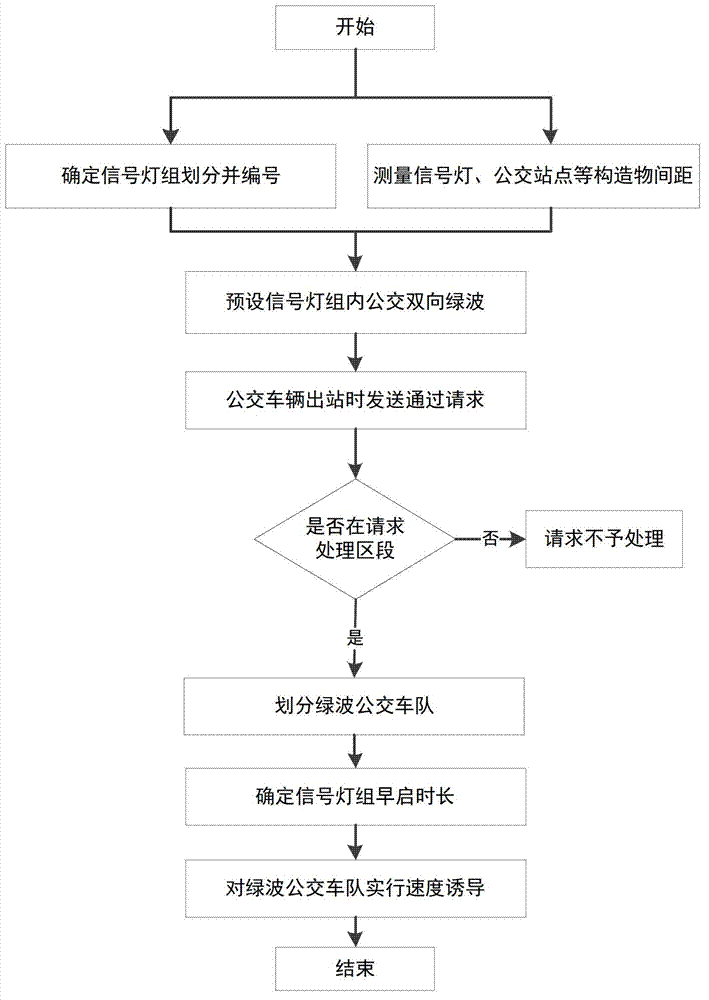 Interstation green wave control method of high-density intersections of arterial buses