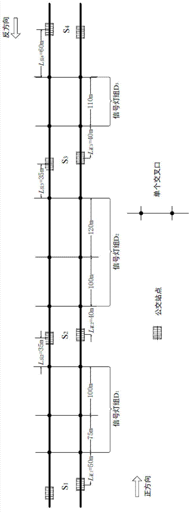 Interstation green wave control method of high-density intersections of arterial buses