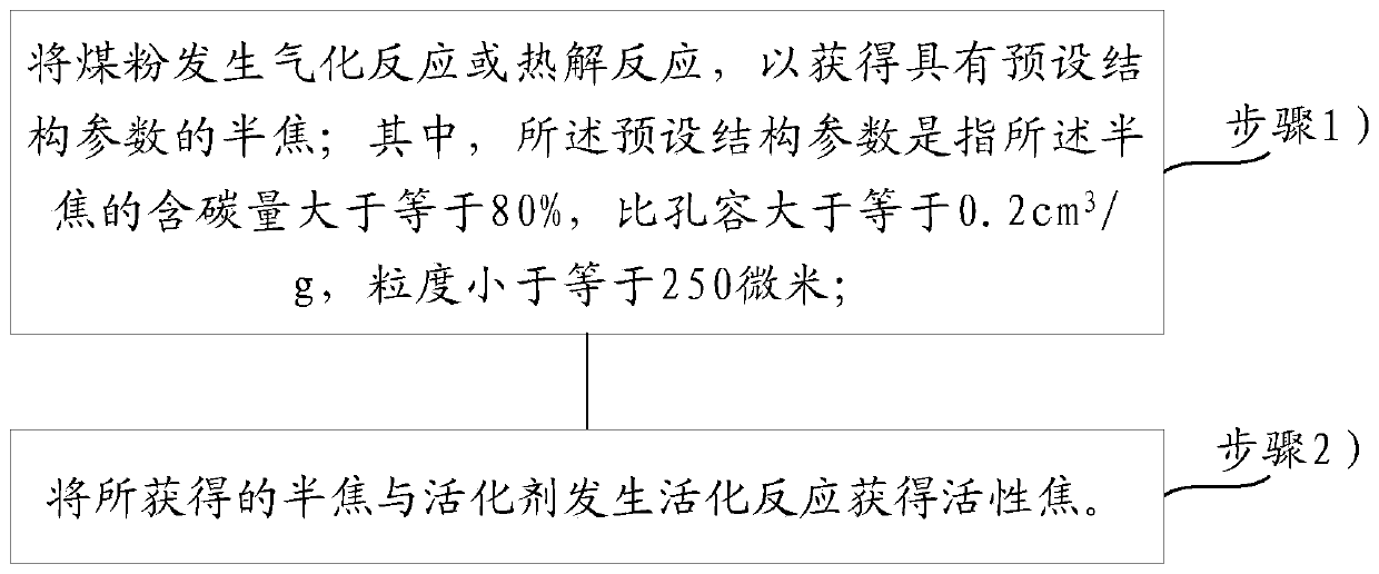 A kind of preparation method and preparation device of active coke